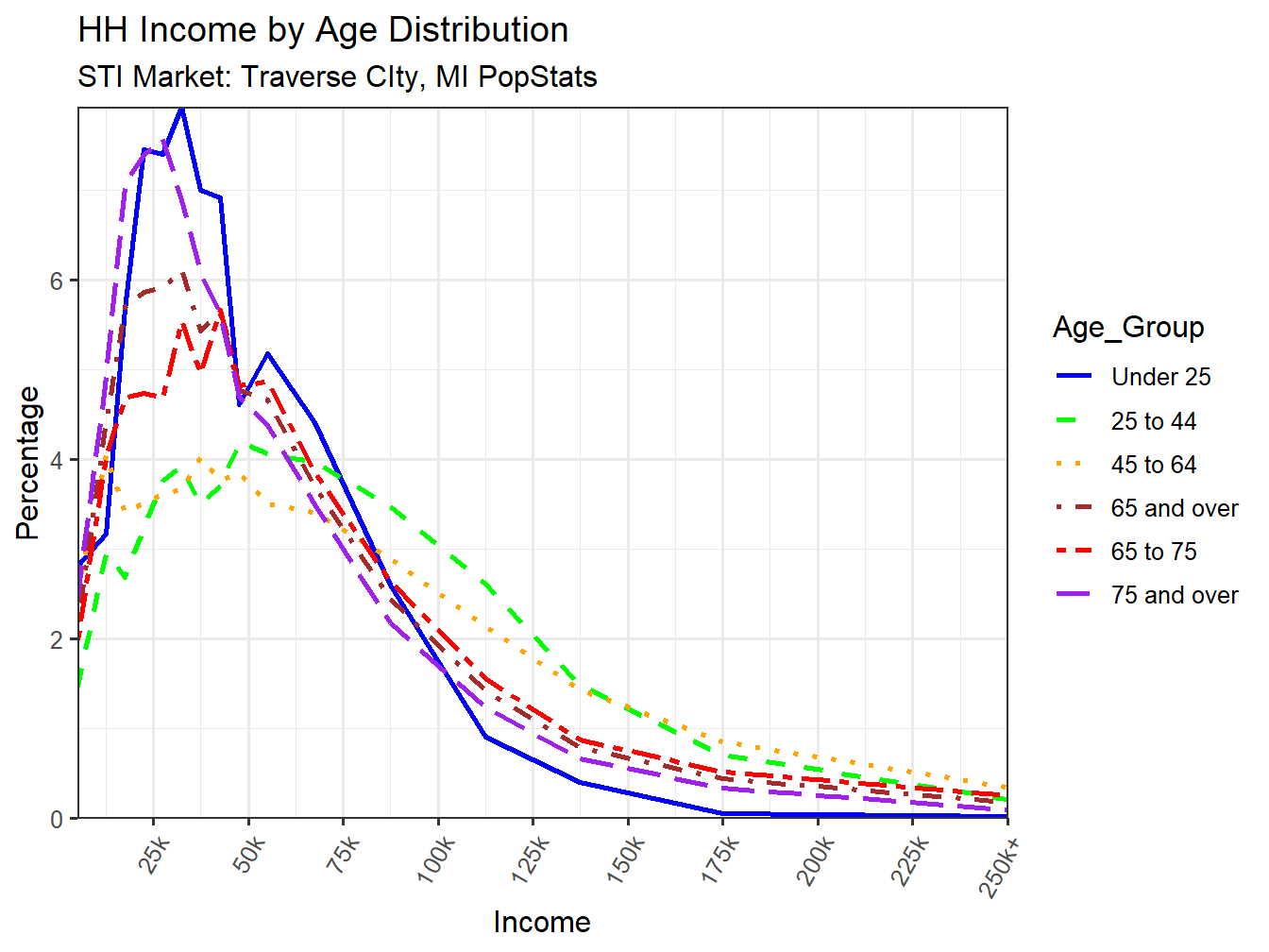 Income Distribution Line