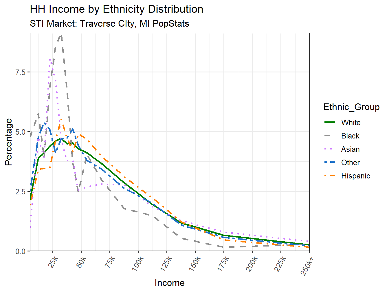 Income Distribution Line