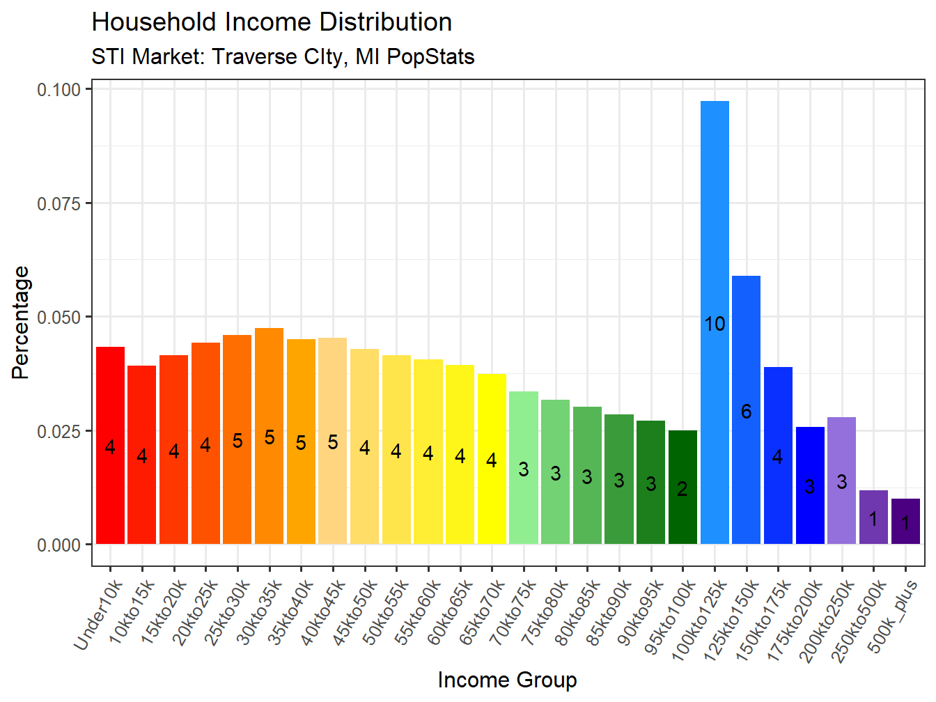 Income Distribution