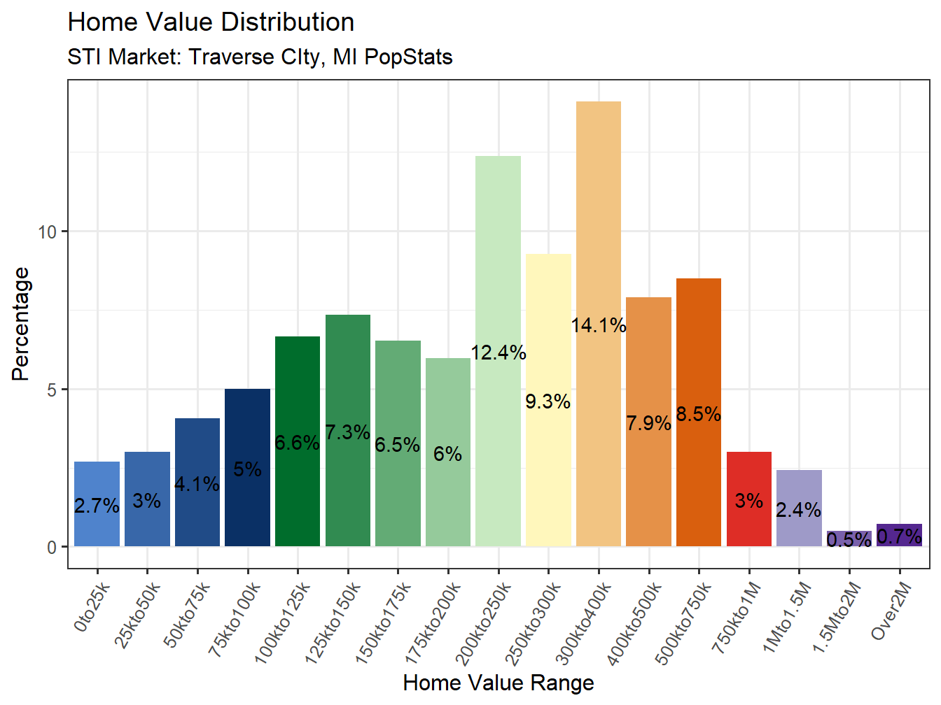 Home Value Distribution