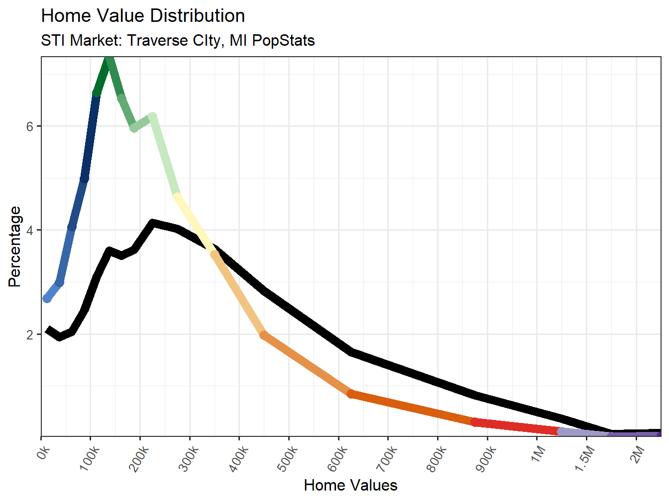 Home Value Distribution Line