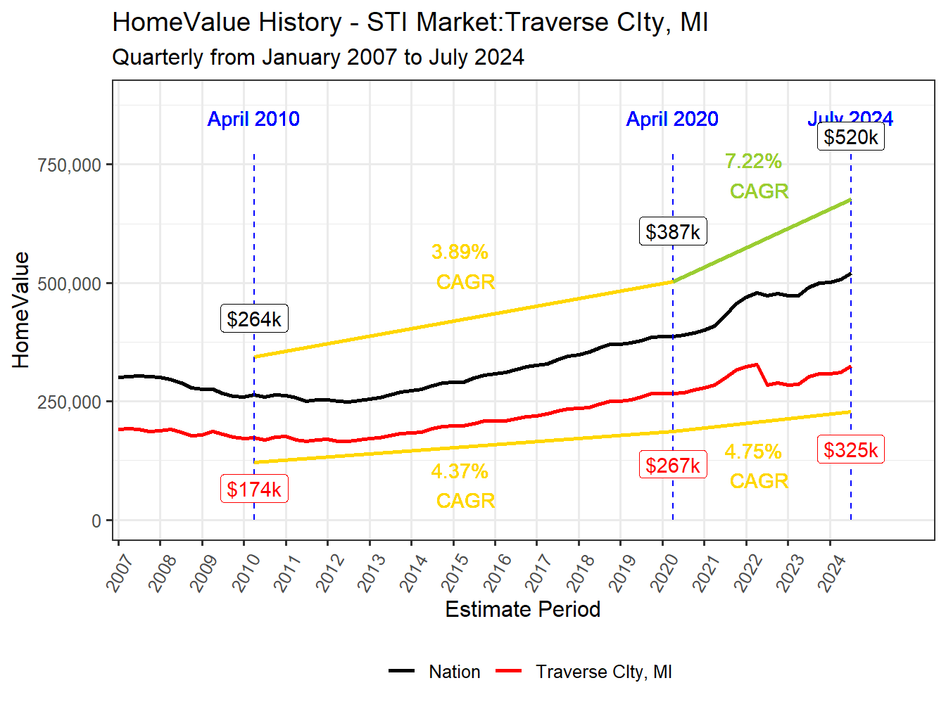 Home Value History