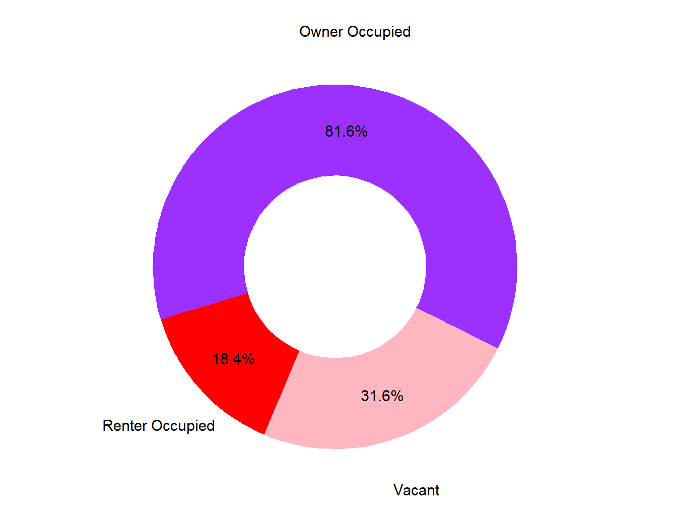 Vacany Ownership