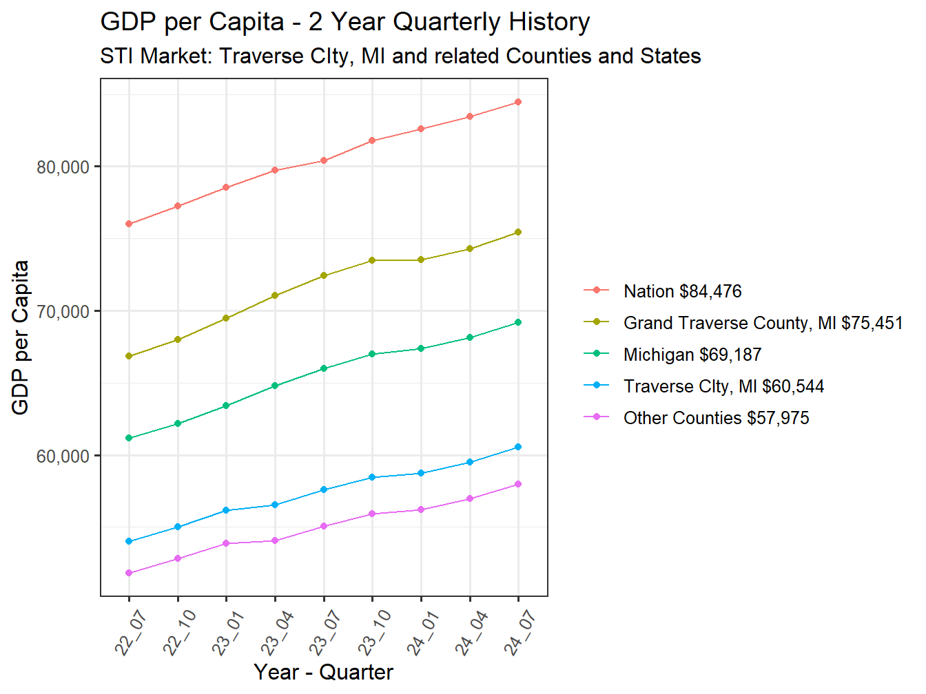 GDP per Capita 2y history