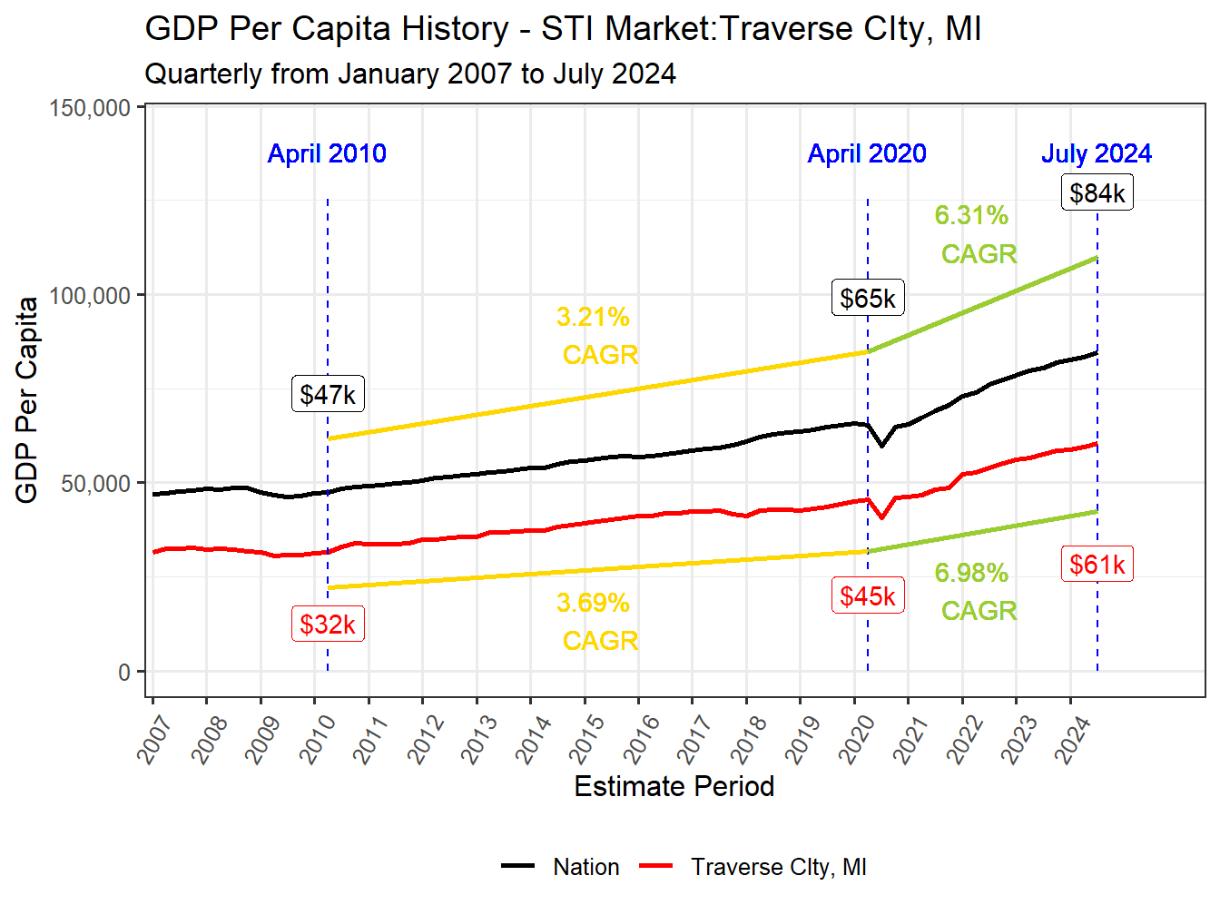 GDP per Capita long history