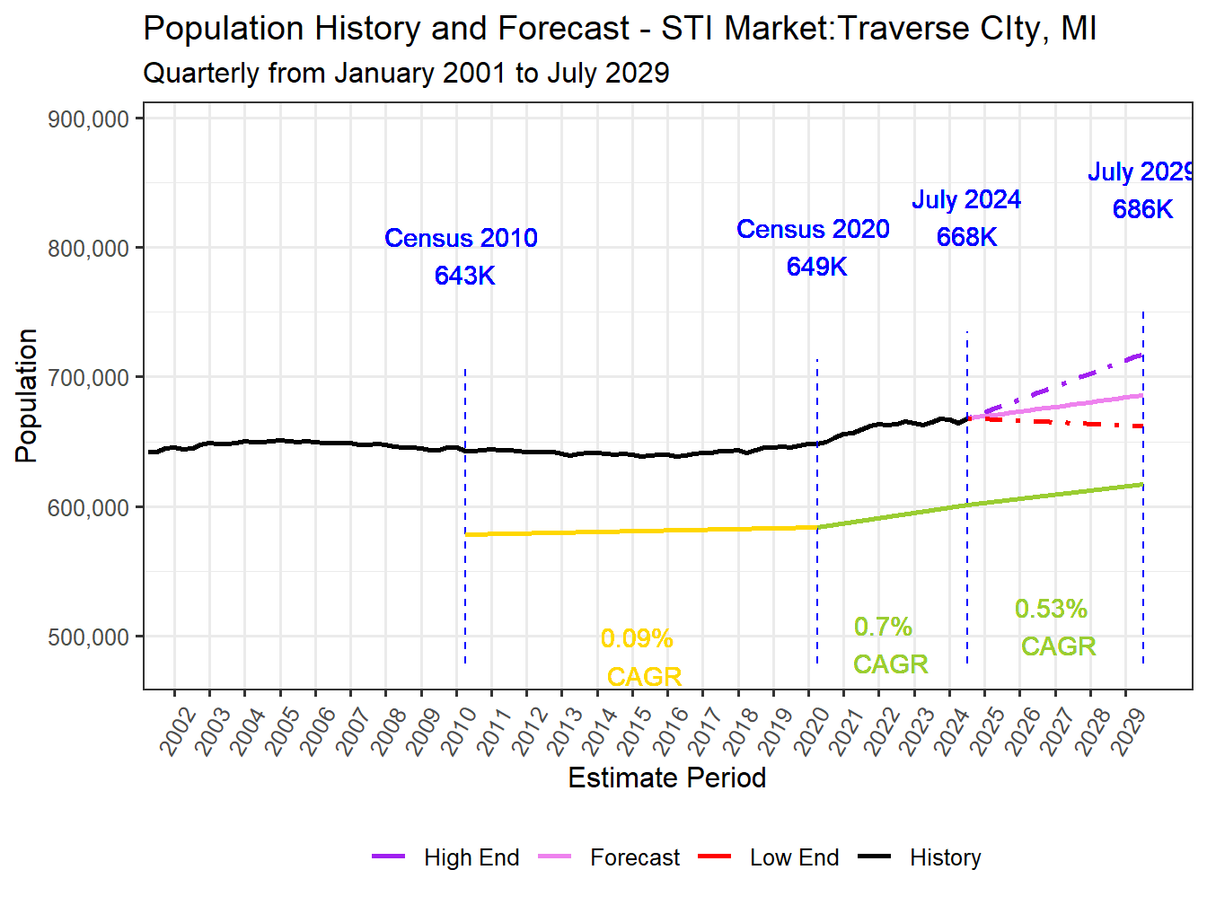 Population Long Trend and Forecast
