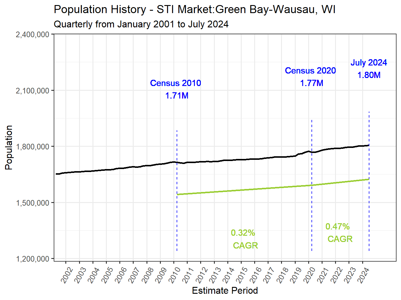 History Market Population