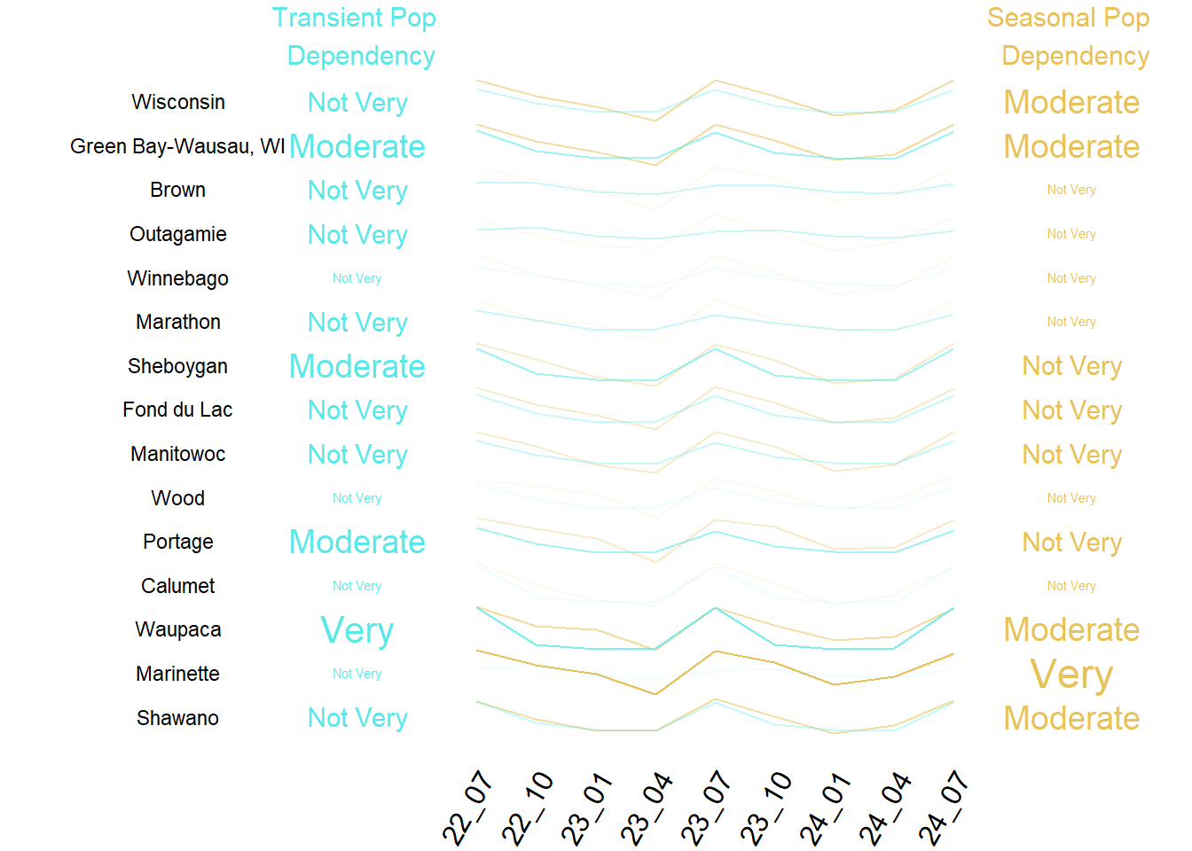 Summary of Transient and Seasonal Pop by County