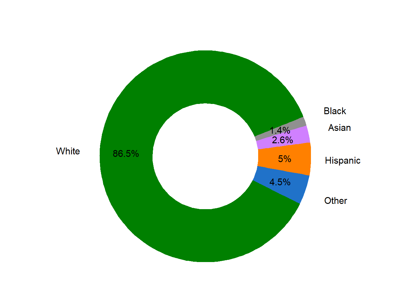 Ethnicity Proportion in Market