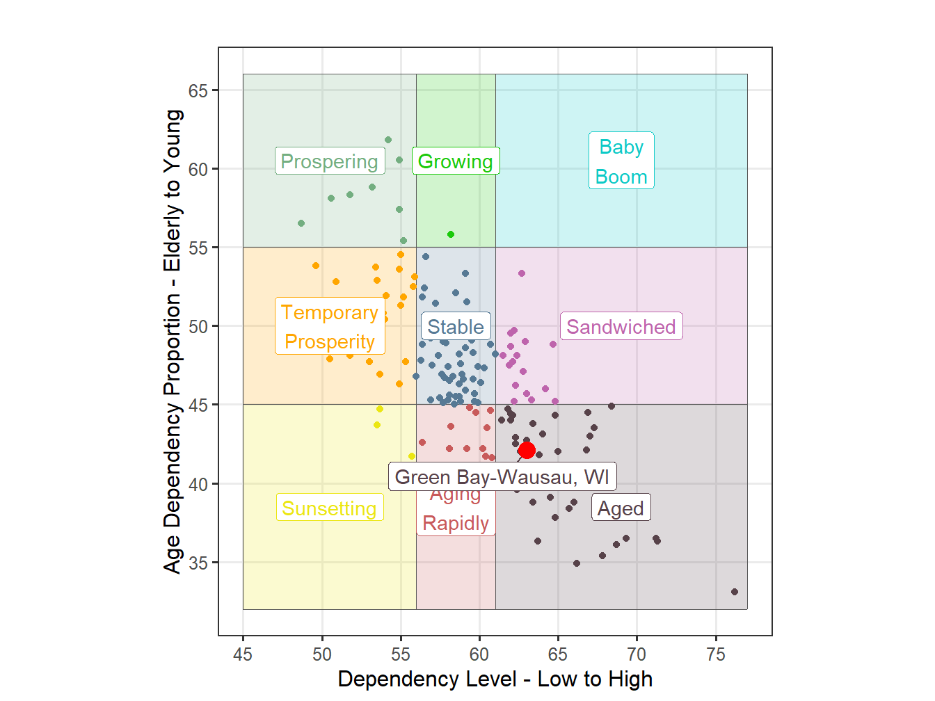 Age Structure Classification for STI Markets