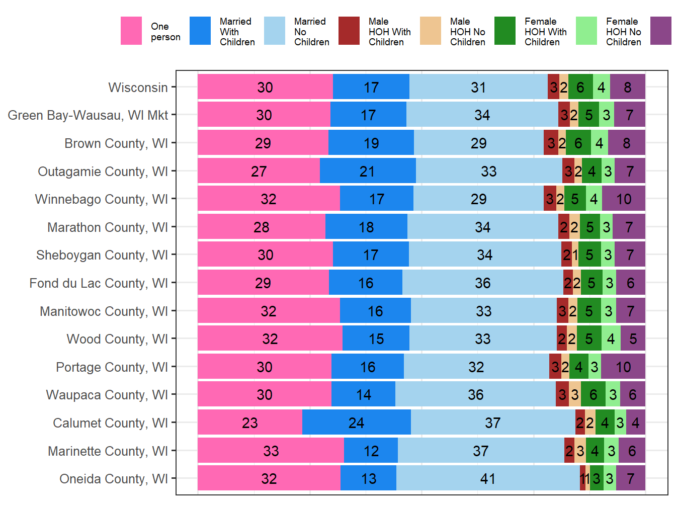 Household Type Comparison