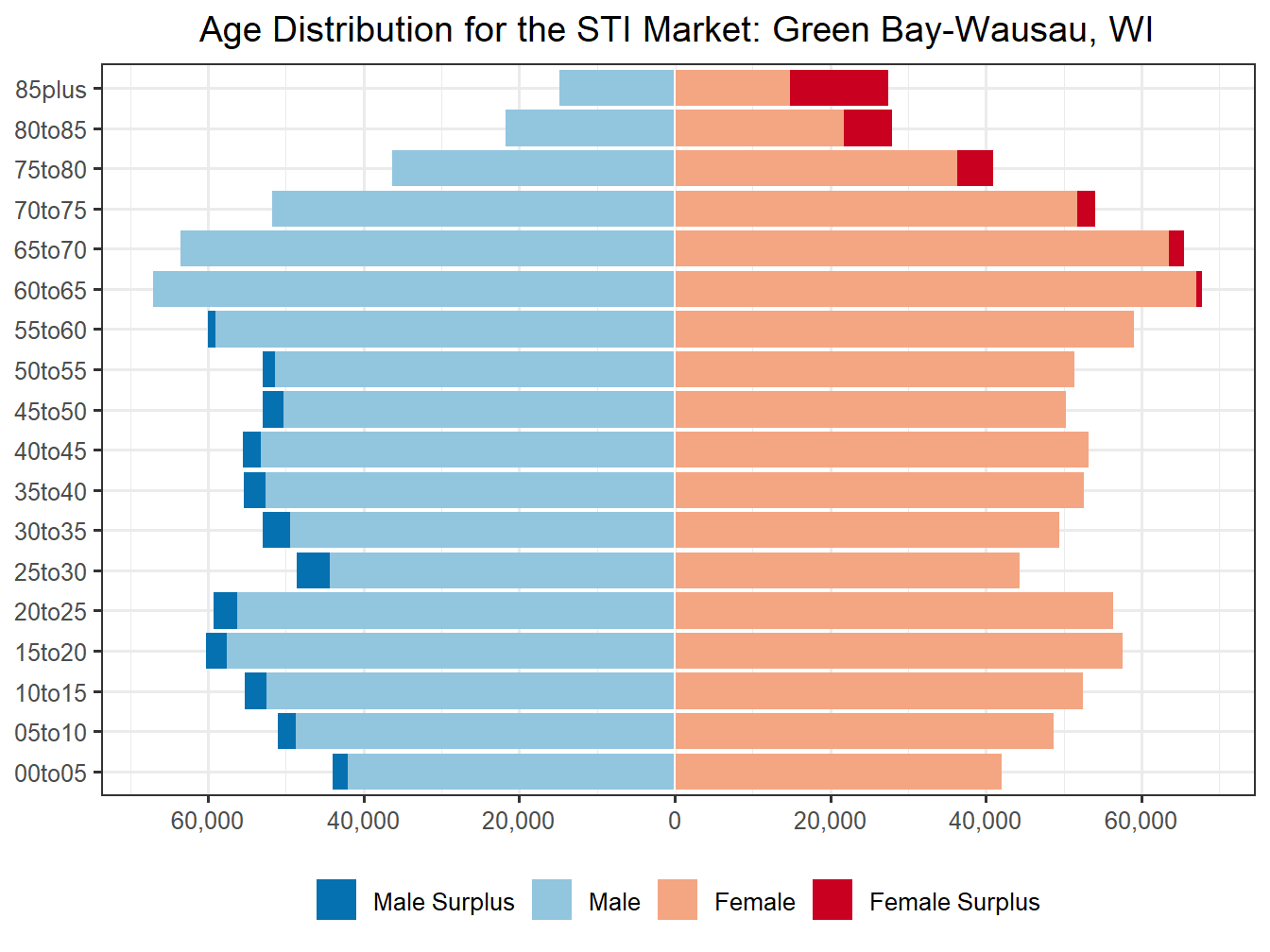 Population Pyramid for Market
