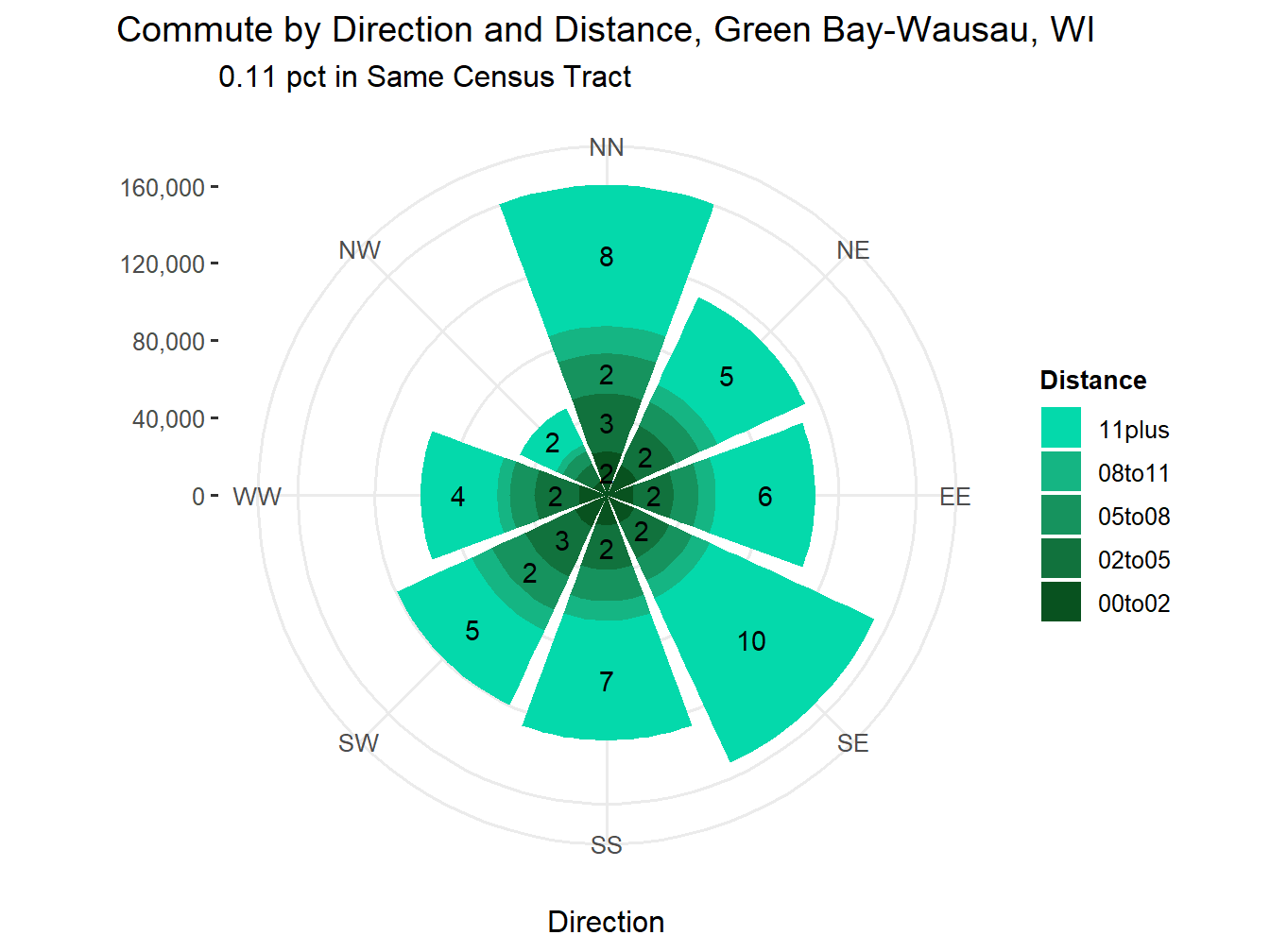 Commute Distance and Direction
