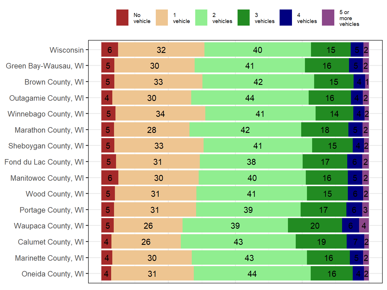 Household Type Comparison