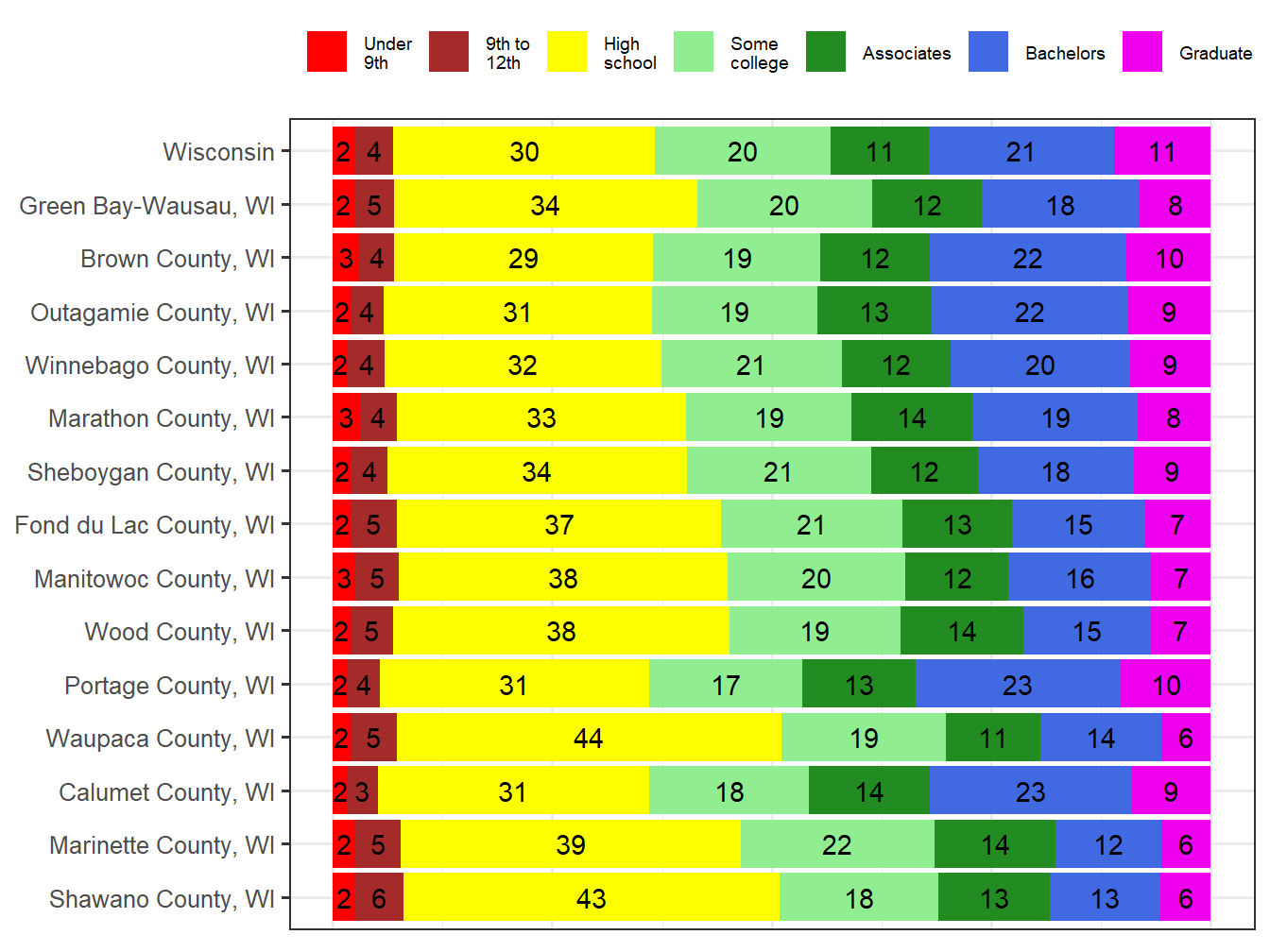 Educational Attainment Comparison