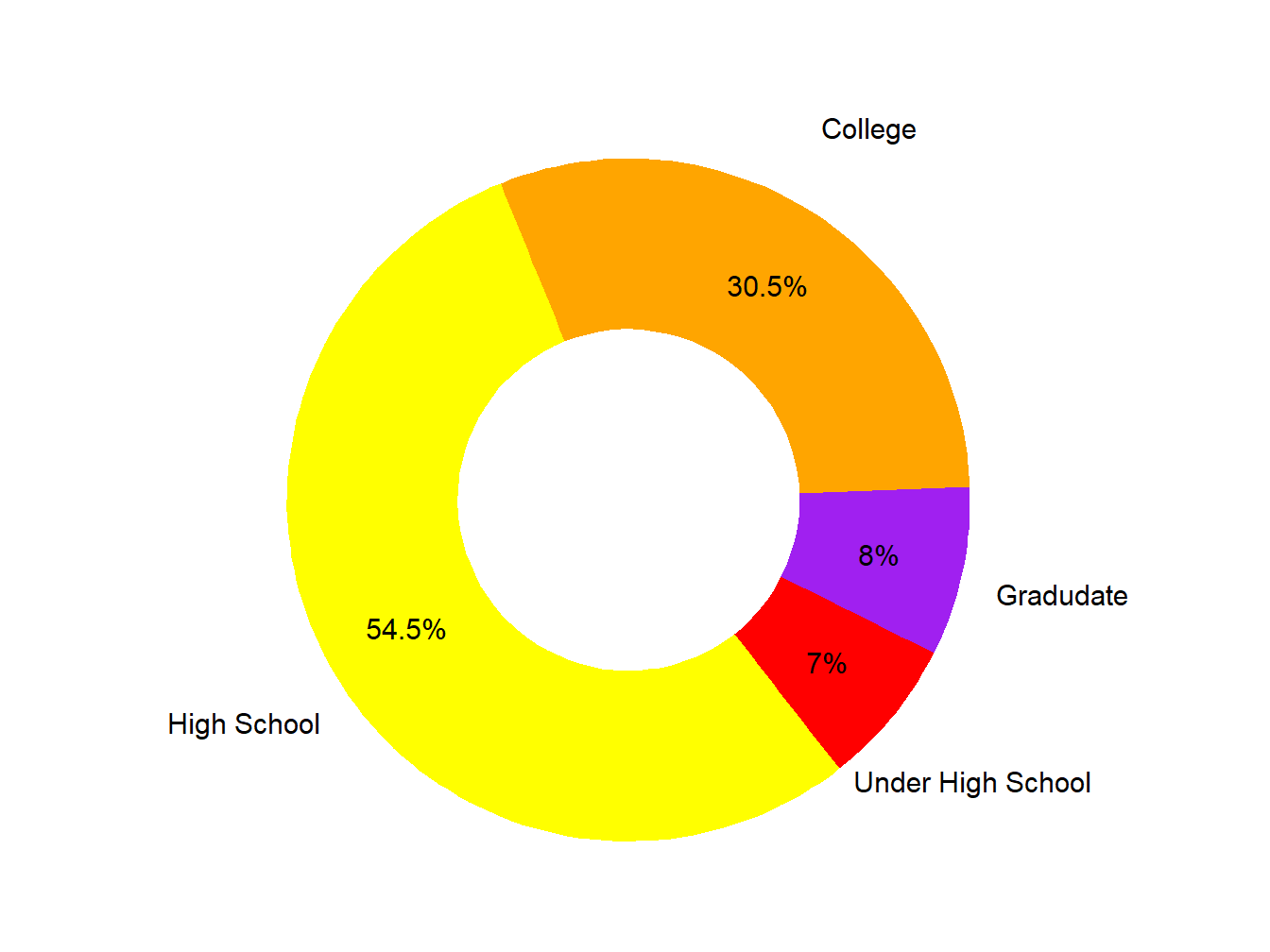 Educational Attainment
