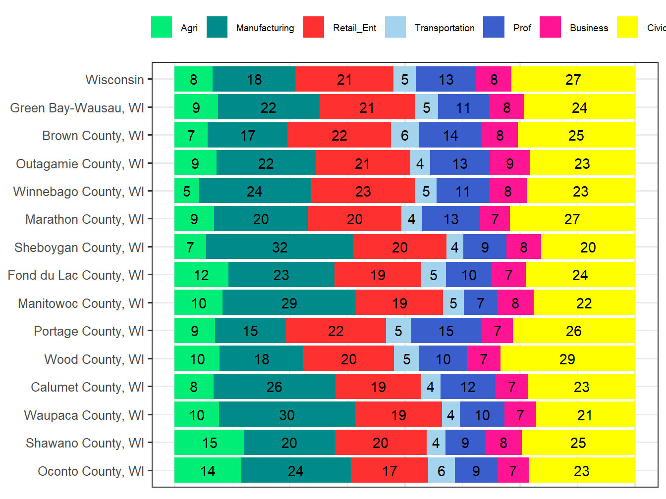 Industry Employment Comparison