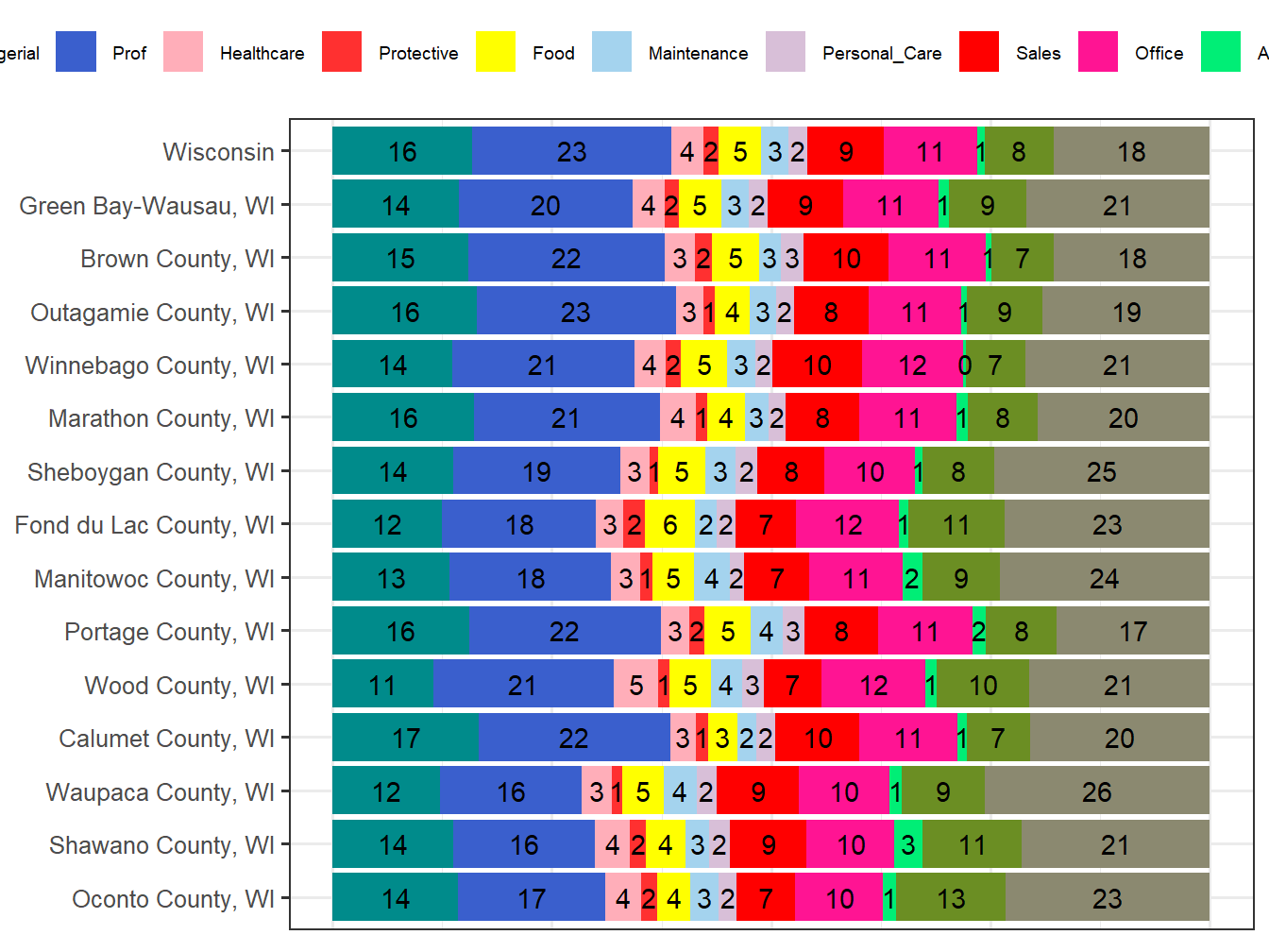Occupation Employment Comparison
