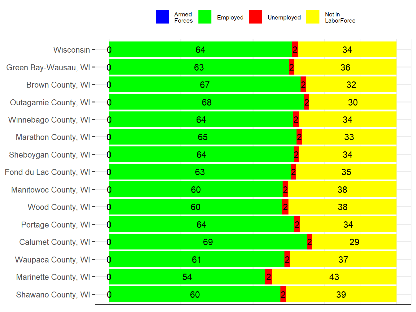 Labor Force Comparison