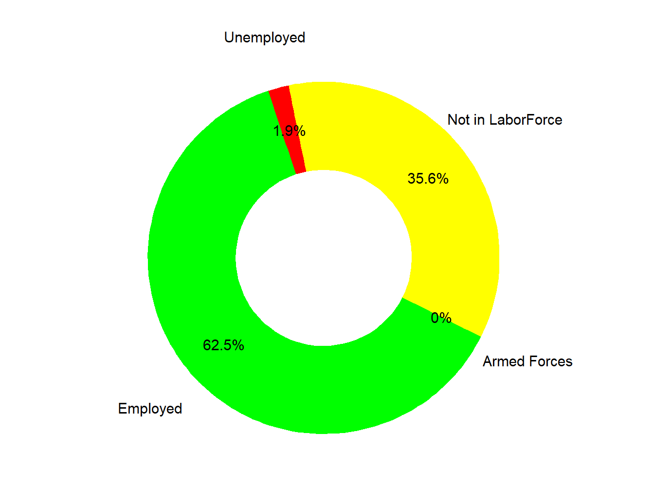 Labor Force