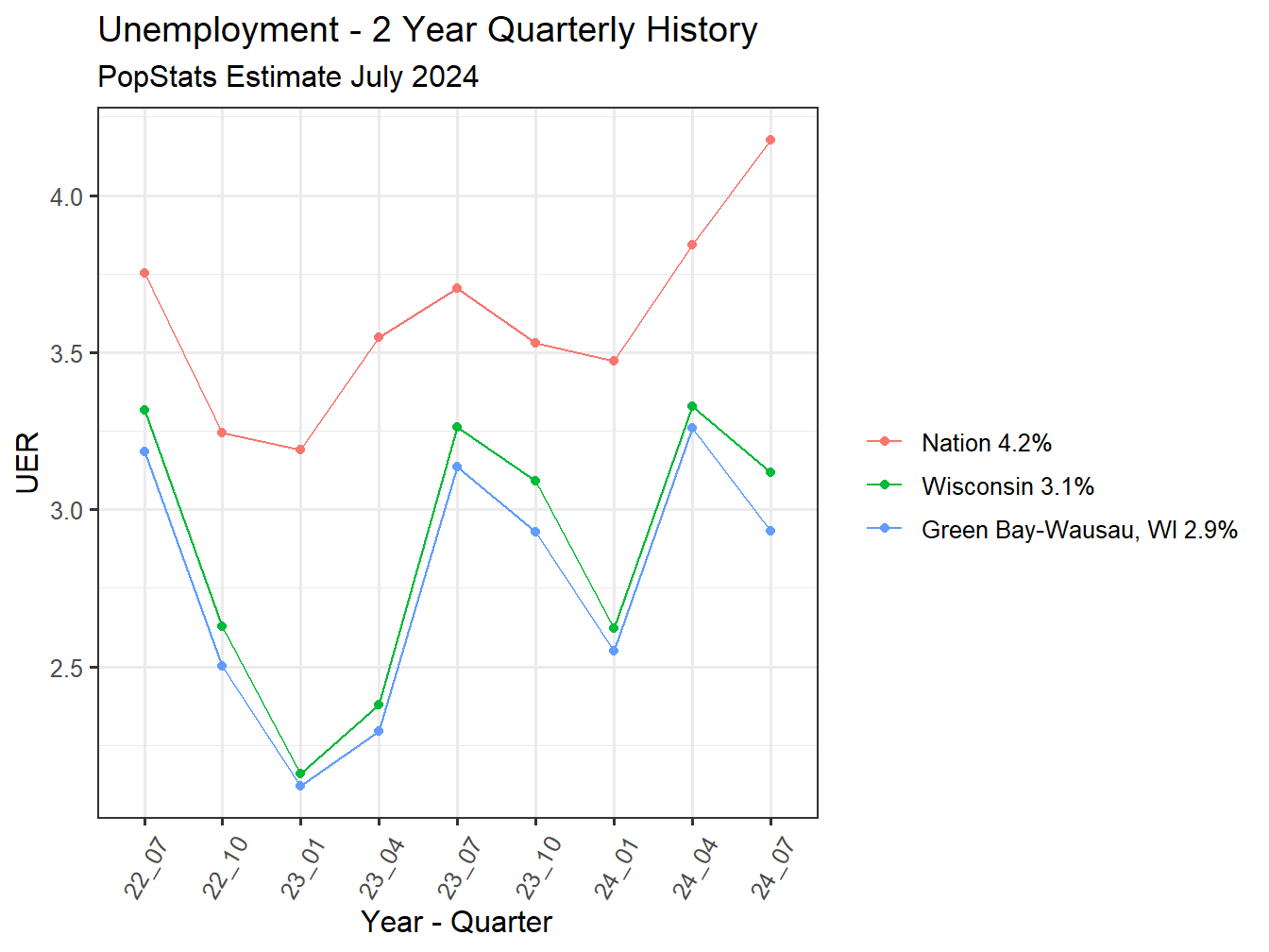 Unemployment Rate - 8Q