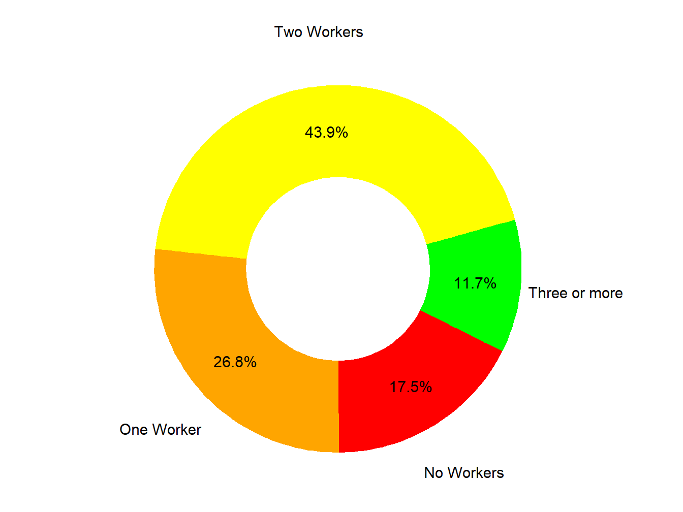 Workers In Family