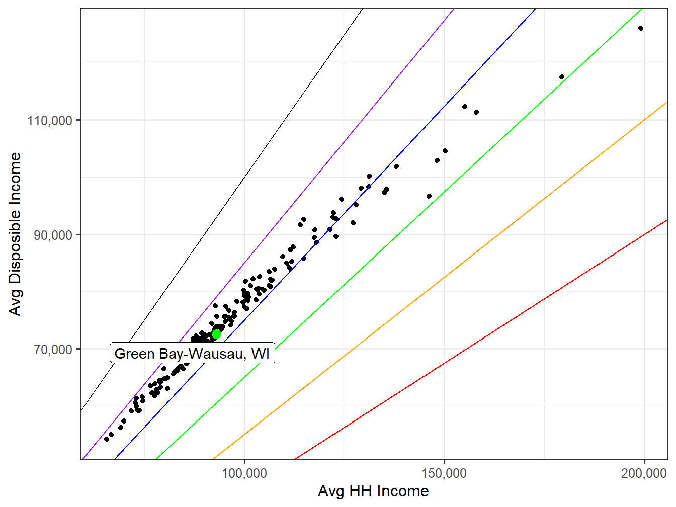 Disposible Income VS HH Income