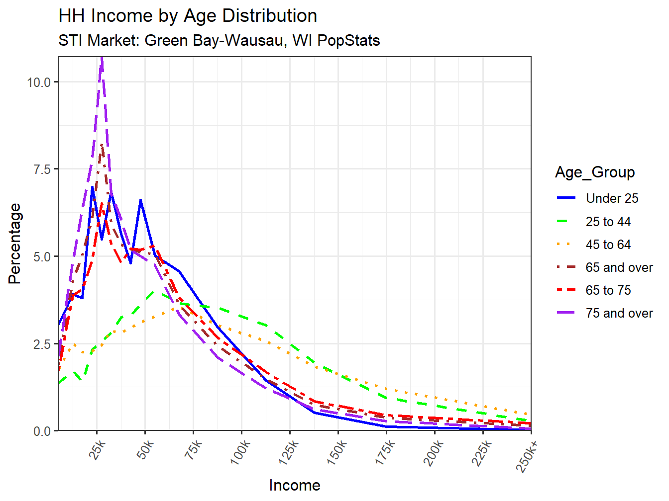 Income Distribution Line