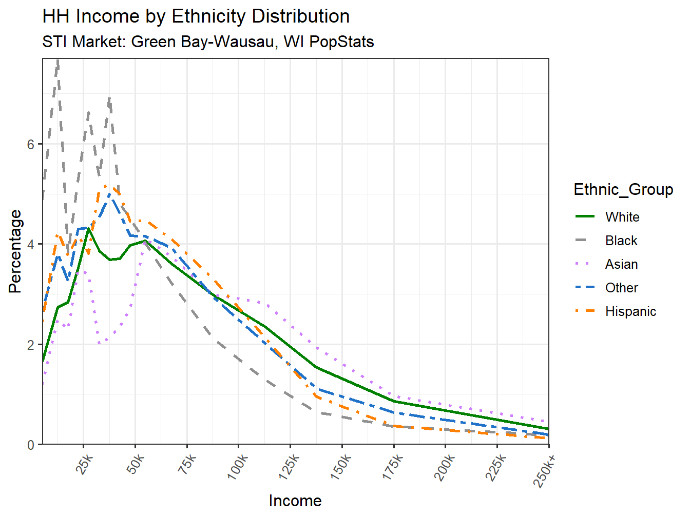 Income Distribution Line