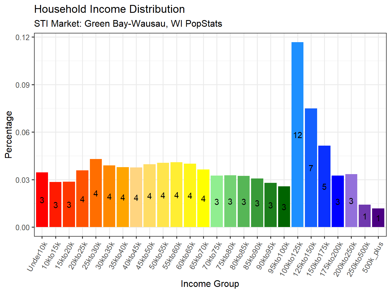 Income Distribution