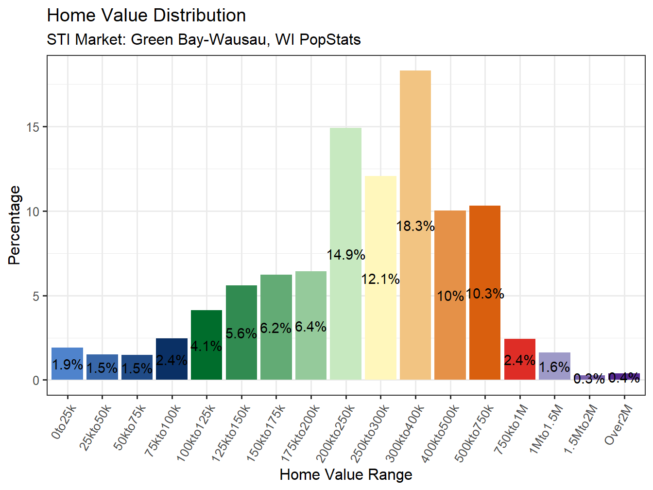 Home Value Distribution