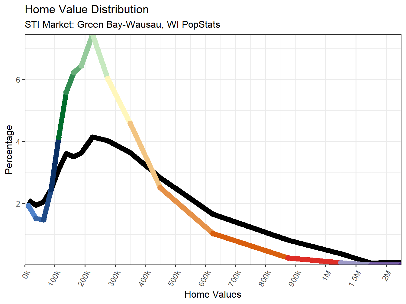 Home Value Distribution Line
