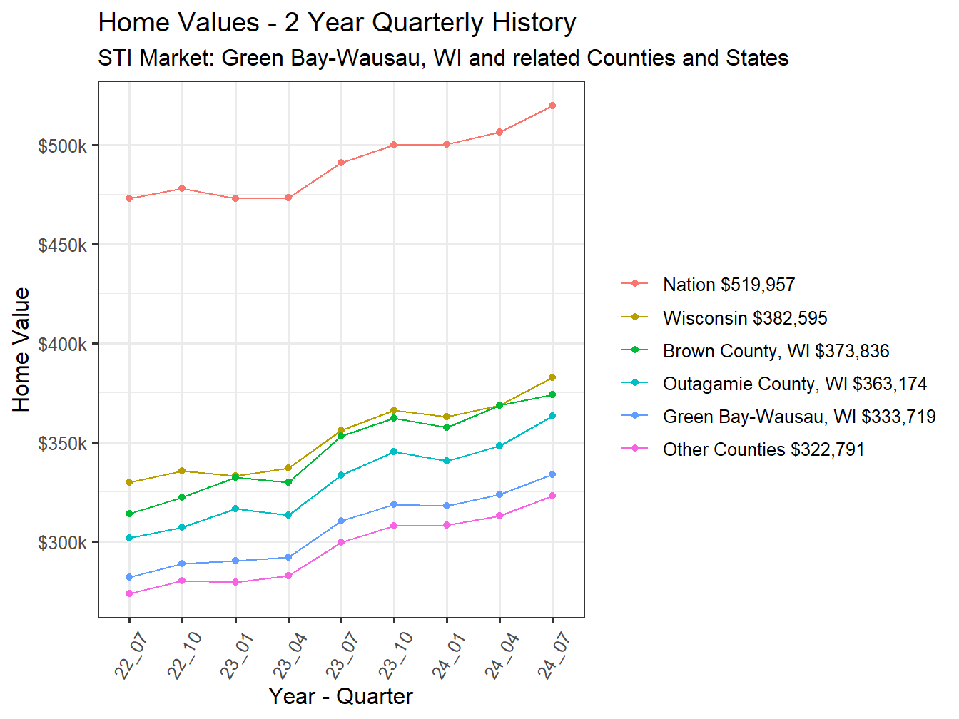 Home Value 2year History
