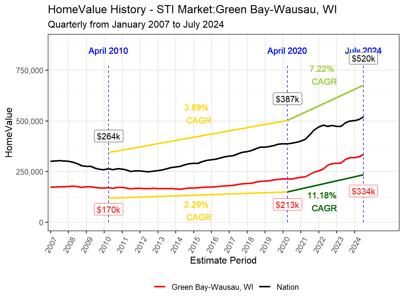 Home Value History