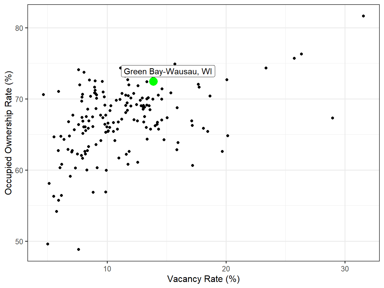 Vacancy and Ownership for STI Markets