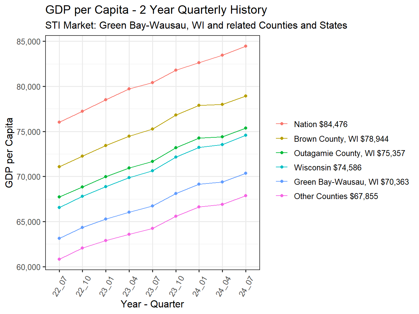 GDP per Capita 2y history