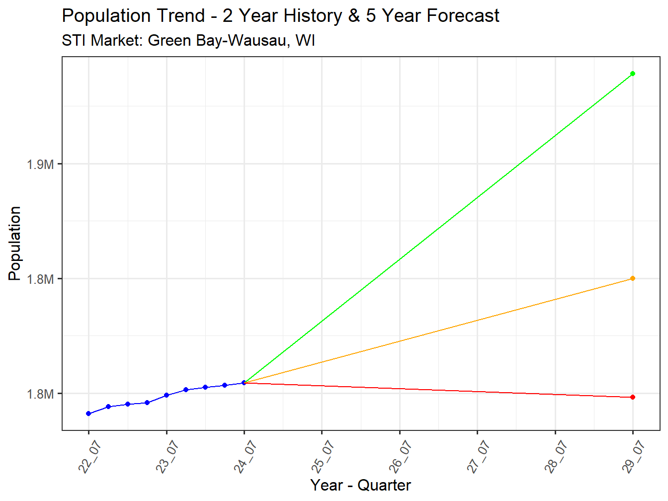 Population Trend and Forecast