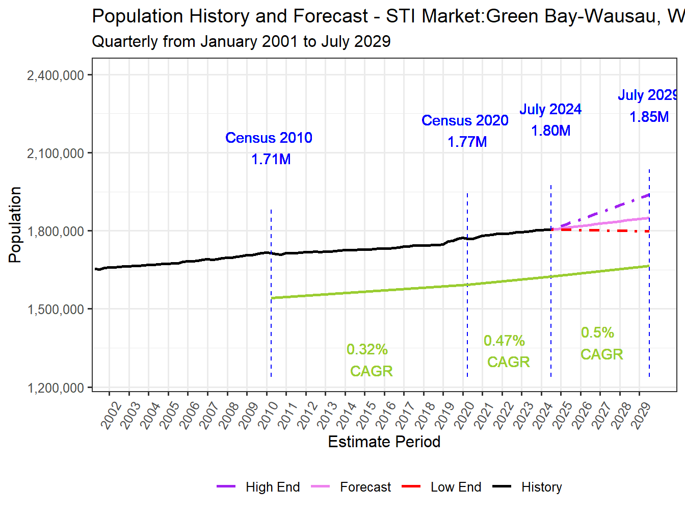 Population Long Trend and Forecast