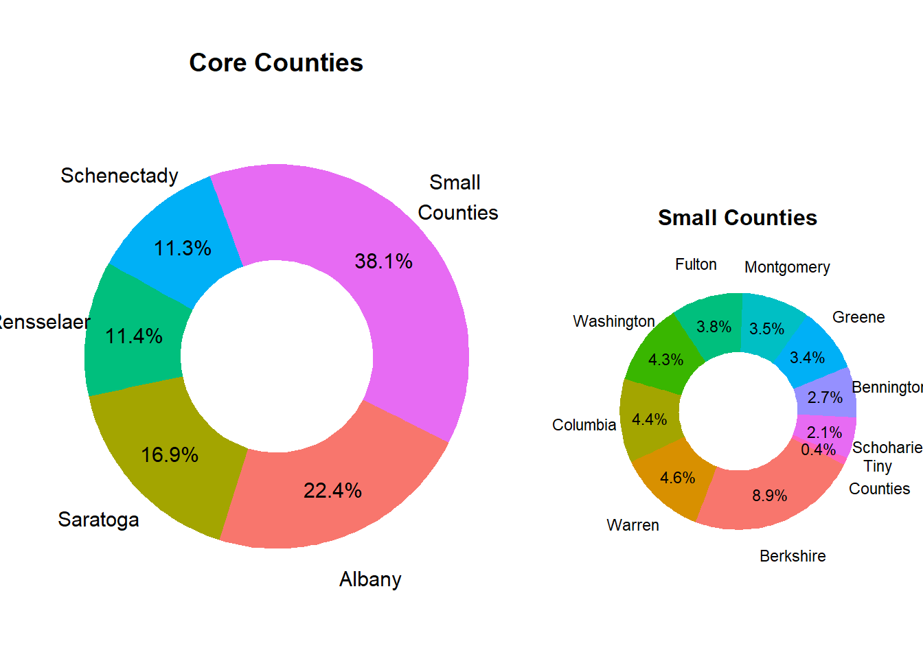 Relative County Population Size in Market
