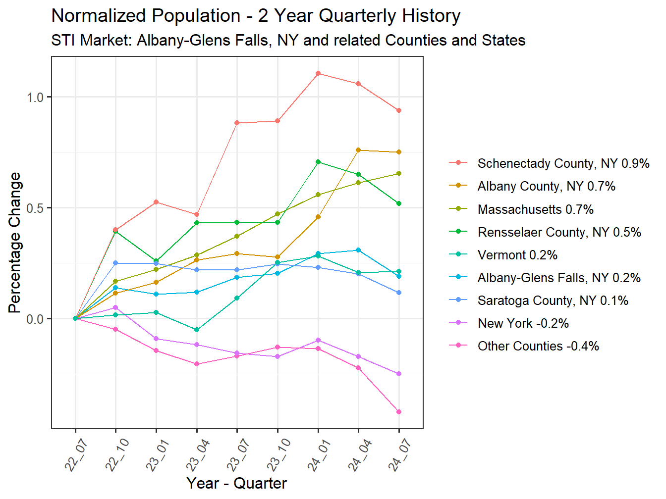 History of County Population