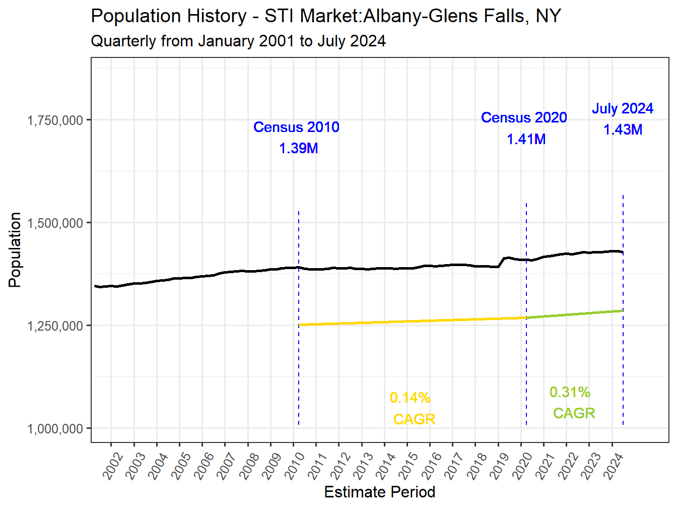 History Market Population