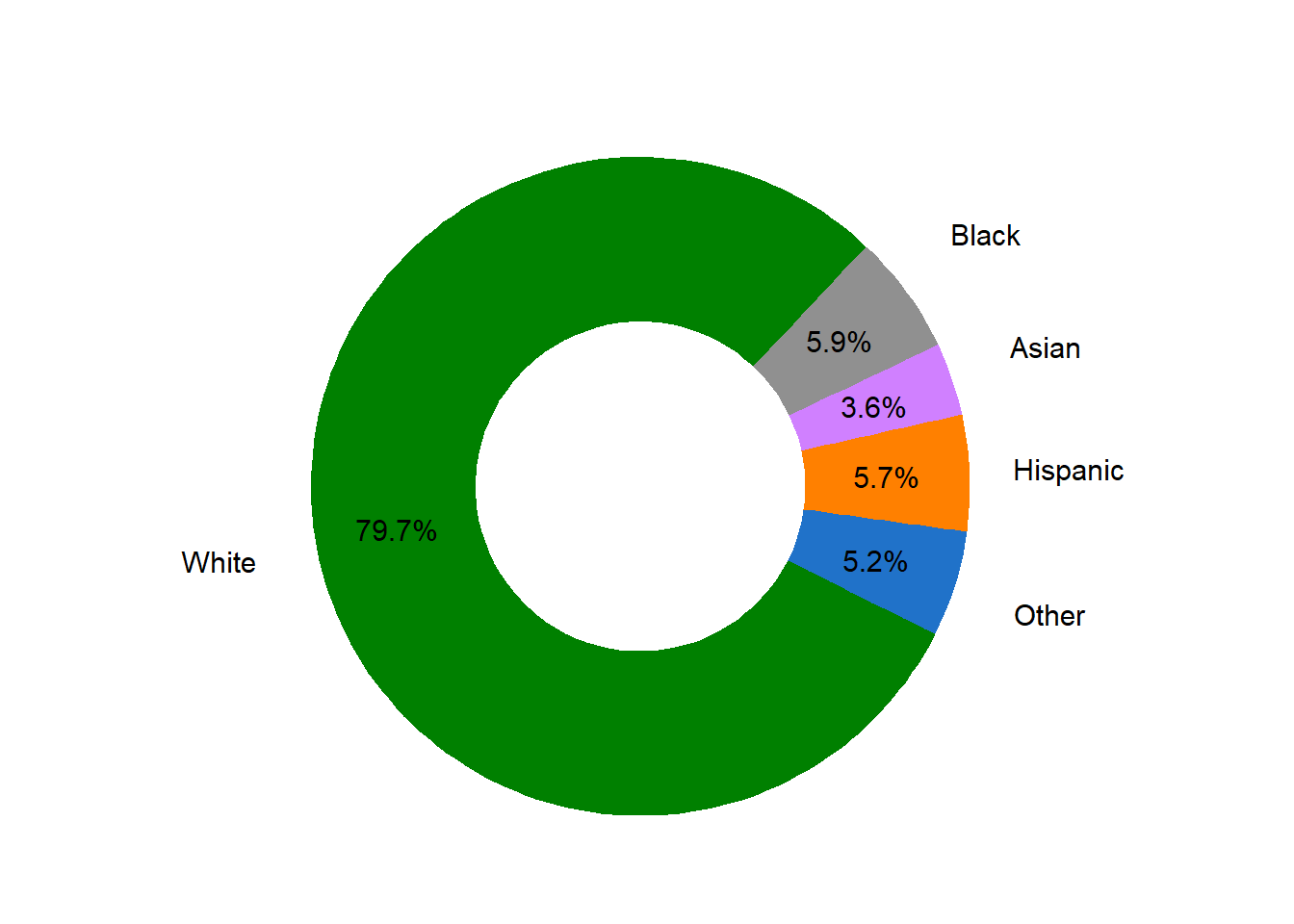 Ethnicity Proportion in Market