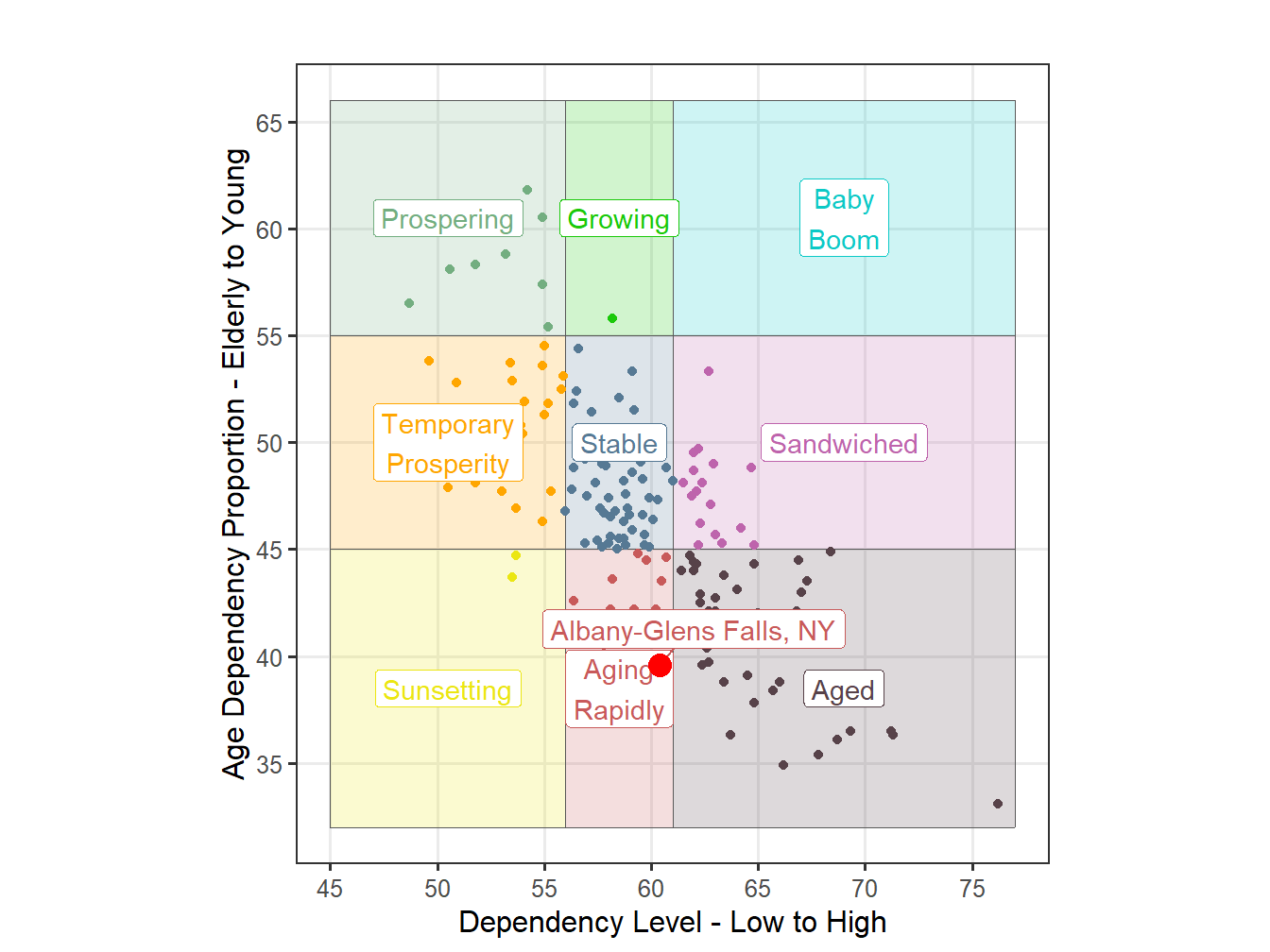 Age Structure Classification for STI Markets
