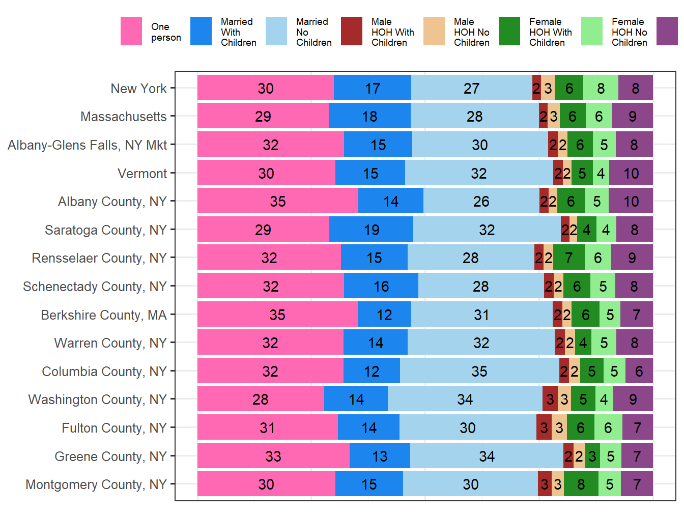 Household Type Comparison