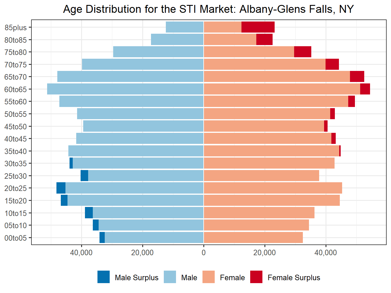 Population Pyramid for Market