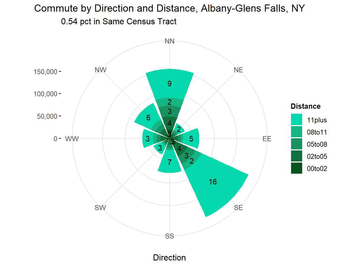 Commute Distance and Direction
