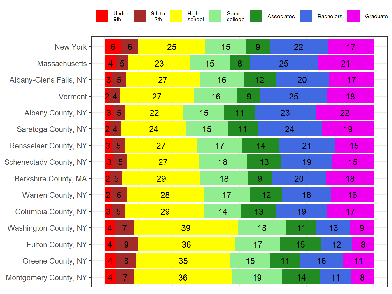 Educational Attainment Comparison