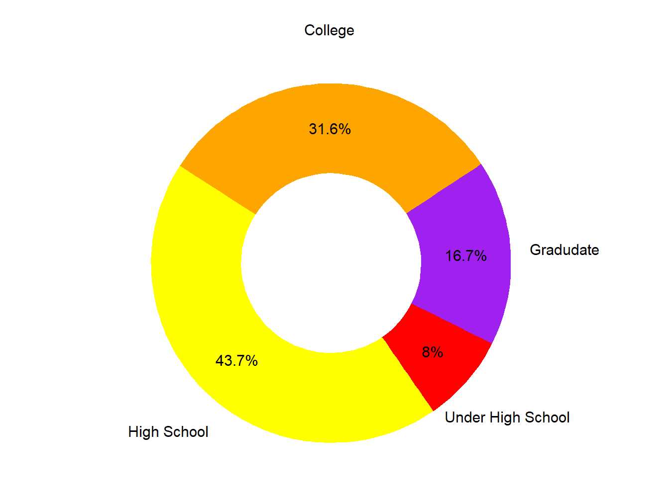 Educational Attainment