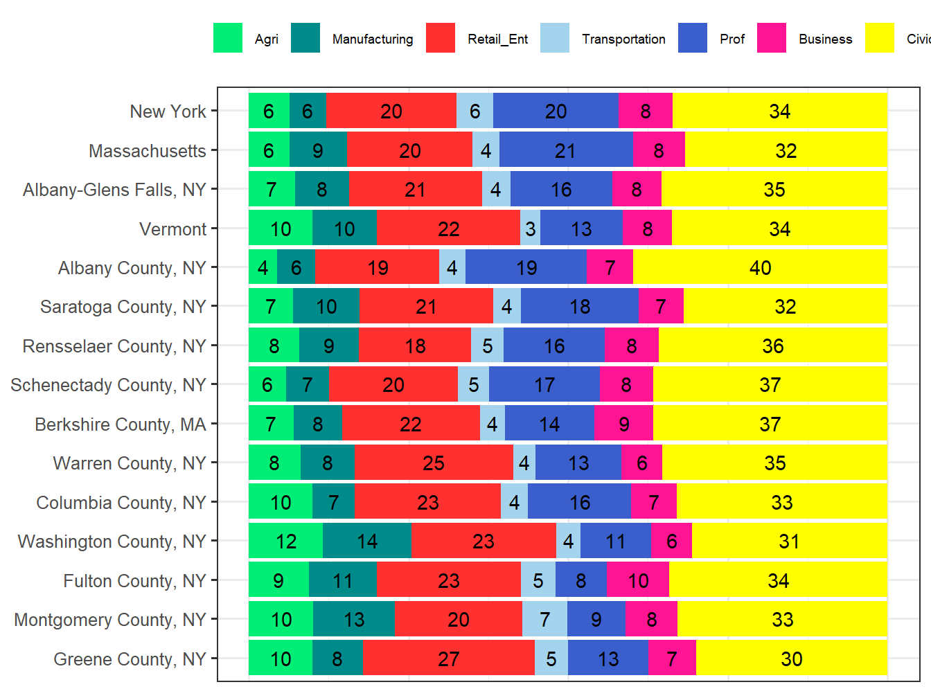 Industry Employment Comparison