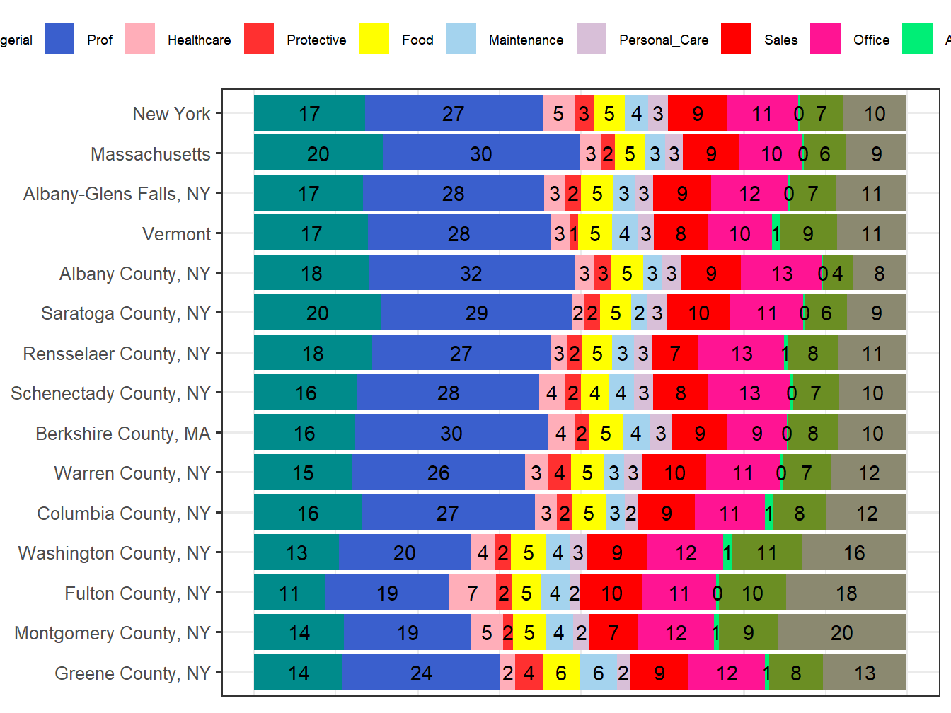 Occupation Employment Comparison